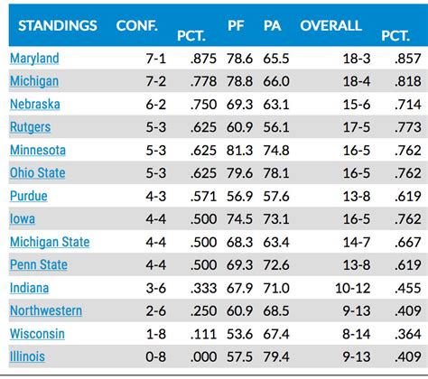 big 10 basketball standings|big 10 power rankings basketball.